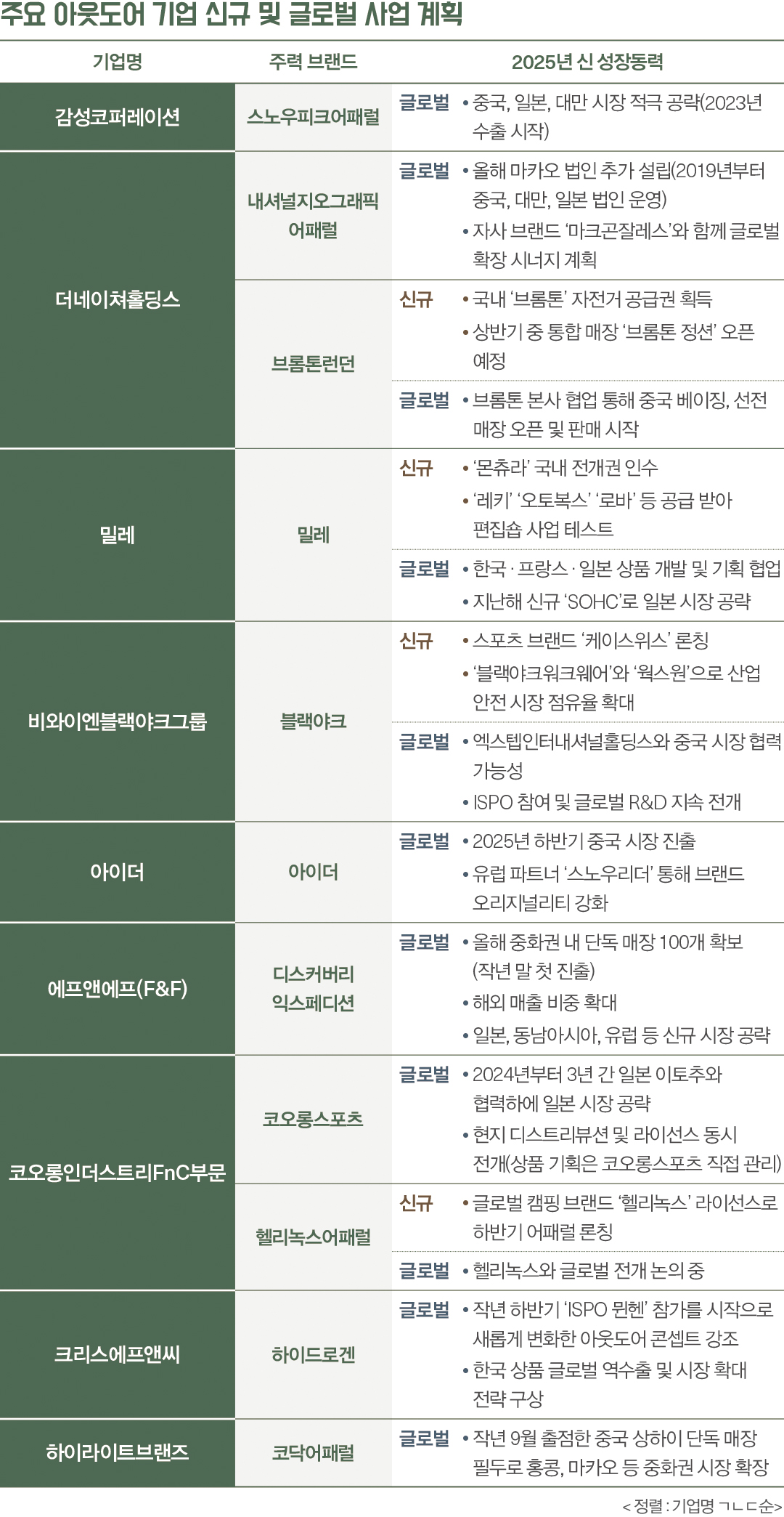 [아웃도어마켓 ➋] 블랙야크 · 밀레 등 해외 & 신규 ‘영토 확장’ 11267-Image